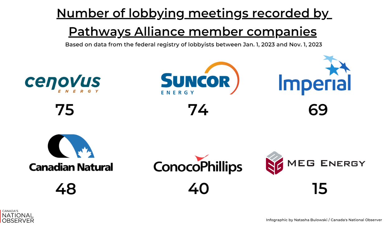 infographic displaying the logos of six oilsands companies and the corresponding number of lobbying meetings each company recorded from Jan 2023 through October 2023. Cenovus had 75, suncor had 74, Imperial Oil had 69, Canadian Natural Resources had 48, C