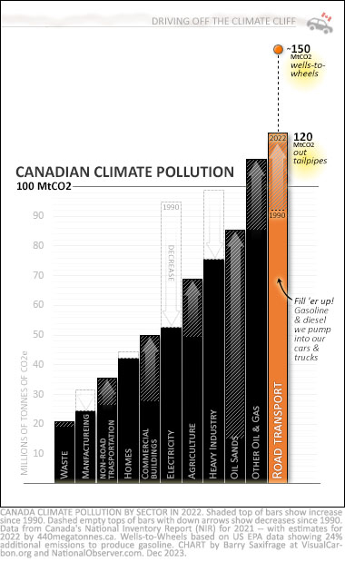 Canada 2022 emissions by sector with change since 1990