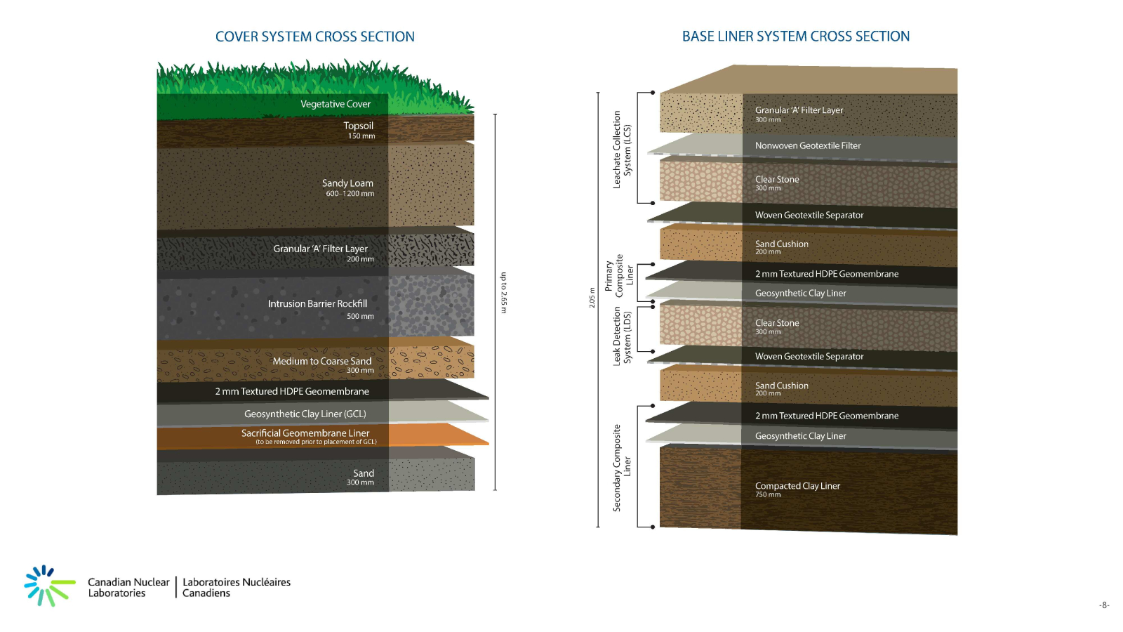 A cross section of the layers of dirt, sand and synthetic materials that will line the bottom and cover the top of the near surface disposal facility