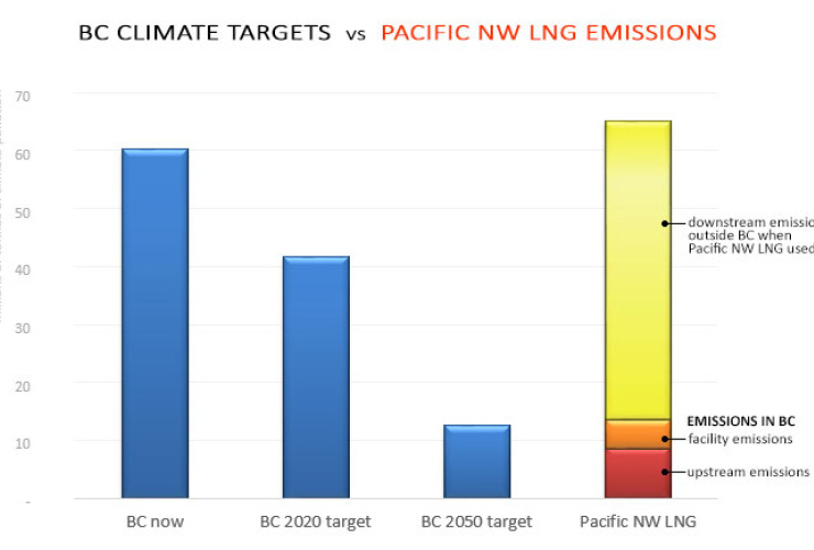 BC Climate Targets vs Pacific NW LNG emissions