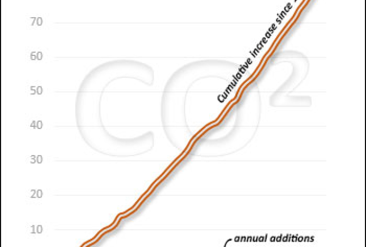 Chart comparing annual CO2 emissions to accumulated CO2 in atmosphere.