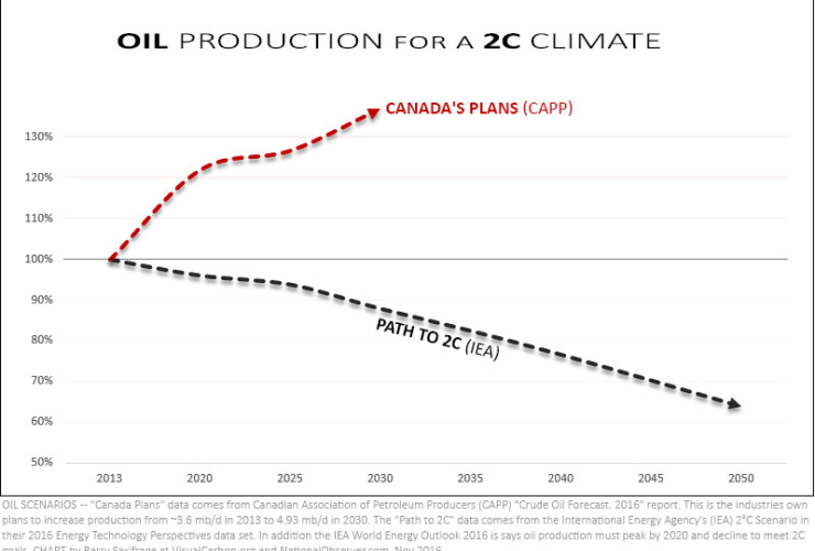 IEA 2C oil scenario vs Canada oil plans
